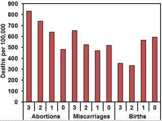 Mortality of abortion vs. childbirth