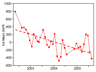 Changes in Antarctica Ice Mass from 2002 to 2005