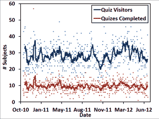 Figure 1. Bible Quiz Visitors and Completed Quizes