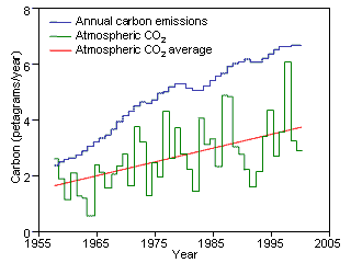 Annual Carbon Emissions vs. Atmospheric CO2 Levels