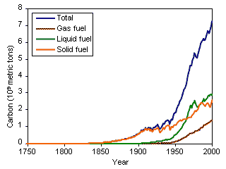 Annual Carbon Emissions since 1751