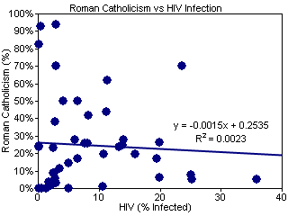 Catholicism vs. HIV Prevalence