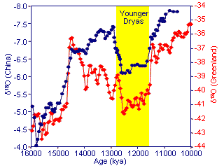 Temperature and Snow Accumulation During the Holocene and Younger Dryas Event