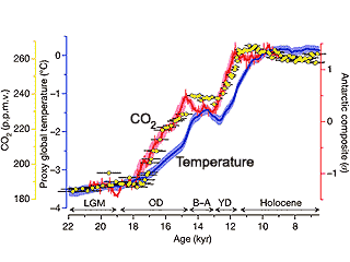 CO2 Levels vs. Temperatures for the Last Deglaciation Event