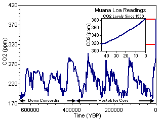 Historic CO2 Levels for the Last 650,000 Years