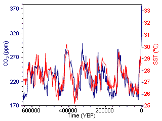 CO2 Levels and Temperatures for the Last 650,000 Years