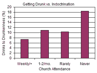 Getting Drunk vs. Indoctrination