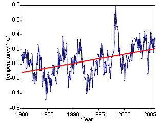 Global Satellite Measurements of Troposphere Temperatures