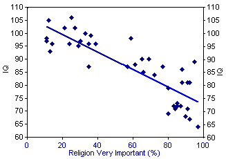 Religious importance vs IQ