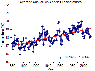 Average Annual Los Angeles Temperatures