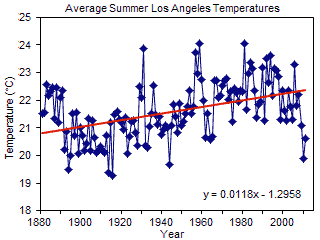Average Summer Los Angeles Temperatures