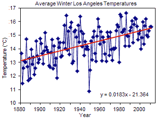 Average Winter Los Angeles Temperatures