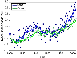 Comparison of Temperature Changes: Land vs. Ocean