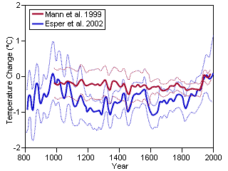 Comparison of Mann et al. 1999 with Esper et al. 2002