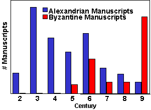 Dating of Alexandrian and Byzantine Manuscripts