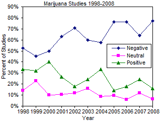 Marijuana studies 1998-2008