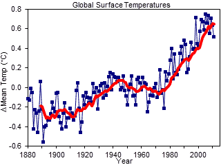 Worldwide Temperature Changes Since 1880
