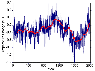 Moberg et al. 2005