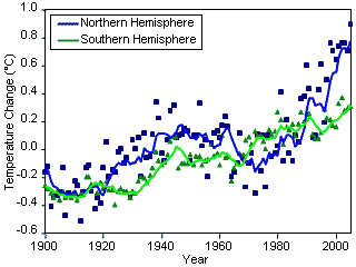 Comparison of Temperature Changes: Northern vs. Southern Hemisphere