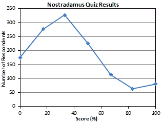 Nostradamus Quiz Results