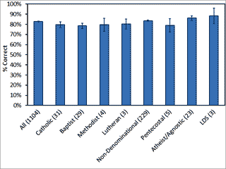 Figure 5. Pew Forum Scoring