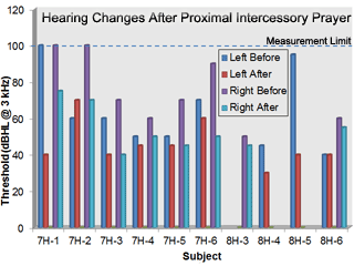 Effect of proximal intercessory prayer on hearing