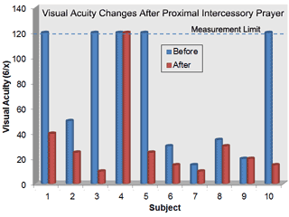 Effect of proximal intercessory prayer on vision