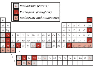 Radioactive Table of Elements