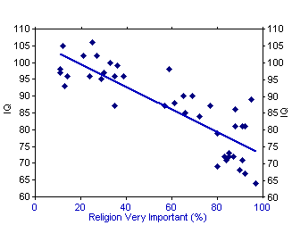 Religion vs. IQ vs. GDP