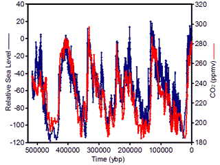 Sea Levels 
			vs. Carbon Dioxide over the last 520,000 years