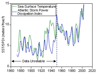 Storm Force as a Function of Sea Temperatures