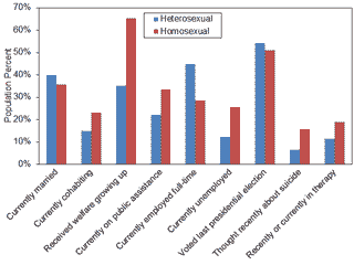 Table 2 comparison of All Gay vs. All Straight