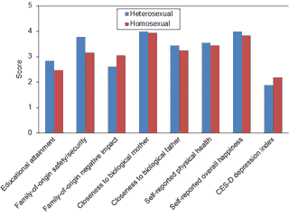 Table 3 comparison of All Gay vs. All Straight