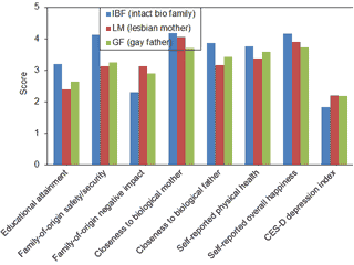 Table 3 comparison of 3 groups