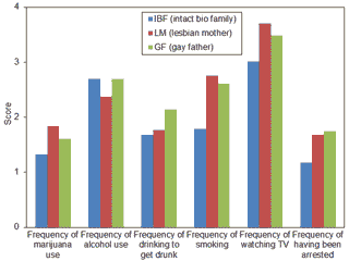 Table 4 comparison of 3 groups