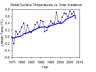 Global Surface Temperatures vs. Solar Irradiance