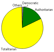 Democide by governments results from concentrate power base