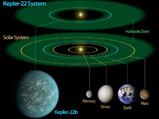 Is Kepler 22b habitable?